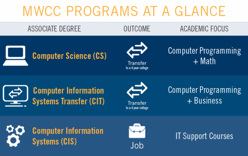 Unlocking the Potential: Computer Information Systems Degree