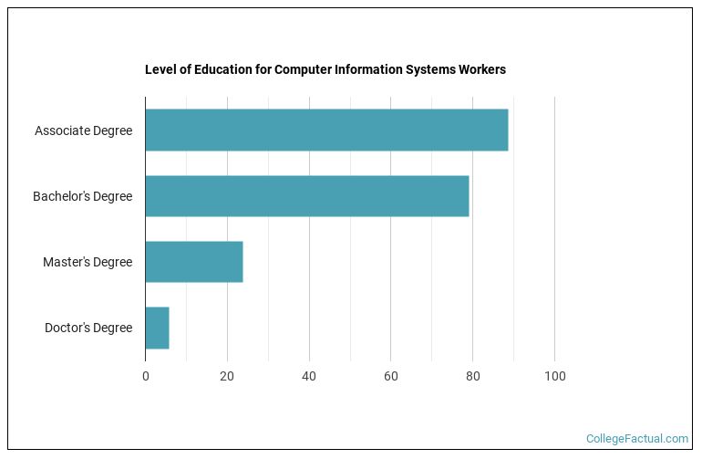 Systems degree associate degrees Systems degree associate degrees