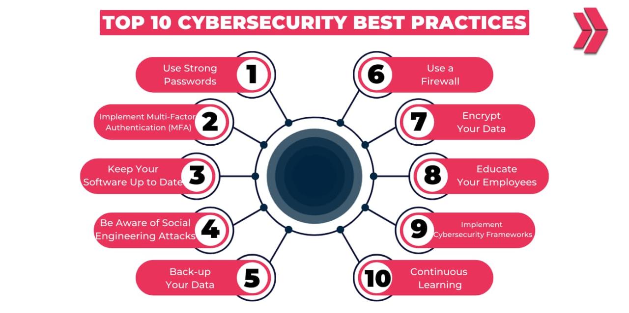 Security cyber practices best business small medium size Security cyber practices best business small medium size